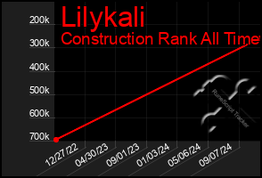 Total Graph of Lilykali