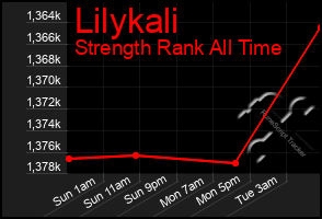 Total Graph of Lilykali