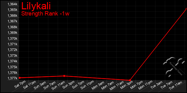 Last 7 Days Graph of Lilykali