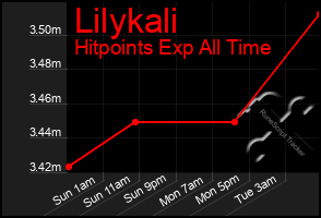 Total Graph of Lilykali