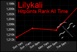 Total Graph of Lilykali