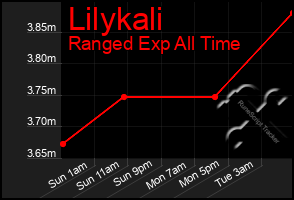 Total Graph of Lilykali