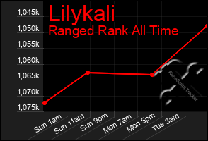 Total Graph of Lilykali