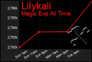 Total Graph of Lilykali