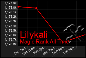 Total Graph of Lilykali