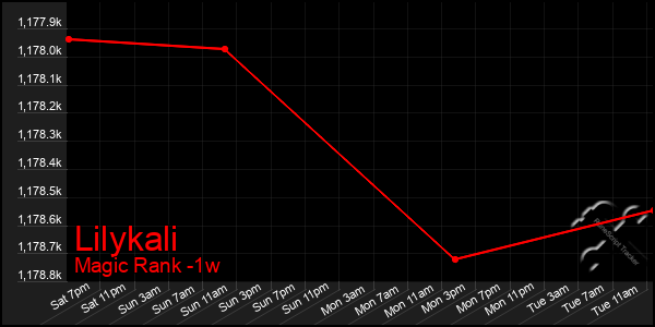 Last 7 Days Graph of Lilykali