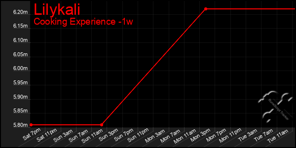 Last 7 Days Graph of Lilykali