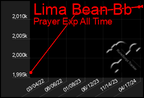 Total Graph of Lima Bean Bb