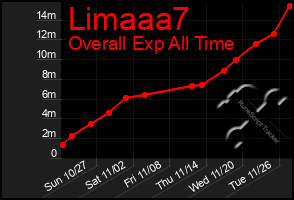 Total Graph of Limaaa7