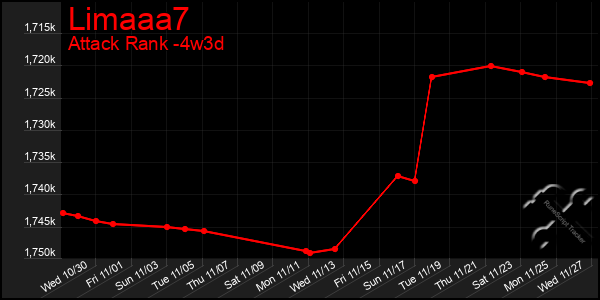 Last 31 Days Graph of Limaaa7