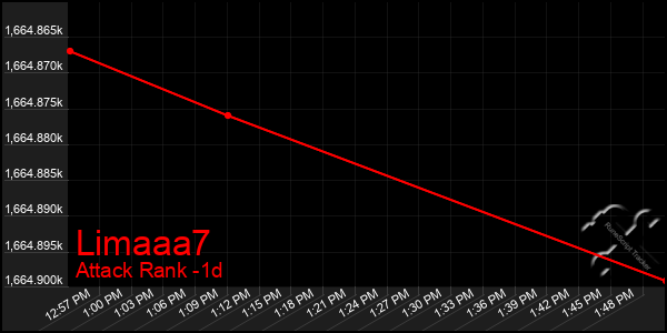 Last 24 Hours Graph of Limaaa7