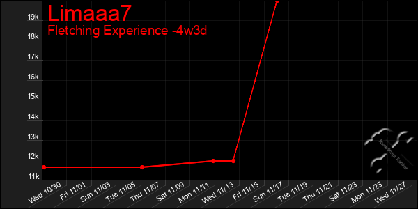 Last 31 Days Graph of Limaaa7