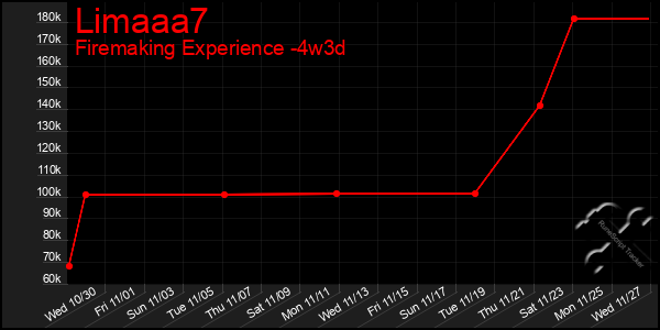 Last 31 Days Graph of Limaaa7