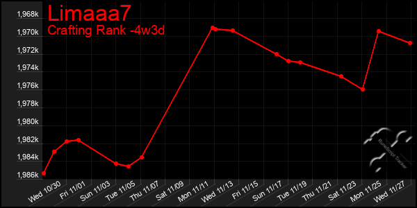 Last 31 Days Graph of Limaaa7