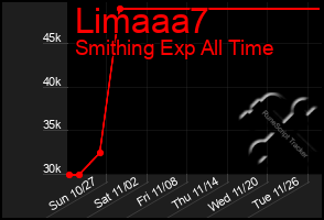 Total Graph of Limaaa7