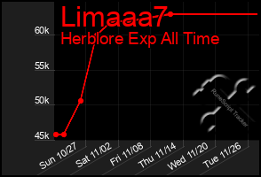 Total Graph of Limaaa7