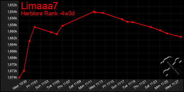 Last 31 Days Graph of Limaaa7