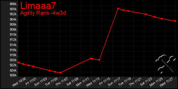 Last 31 Days Graph of Limaaa7