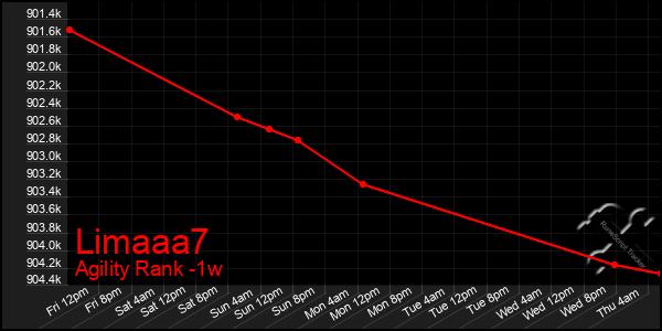 Last 7 Days Graph of Limaaa7