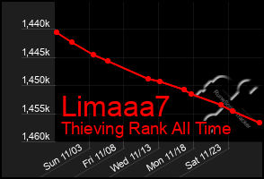 Total Graph of Limaaa7