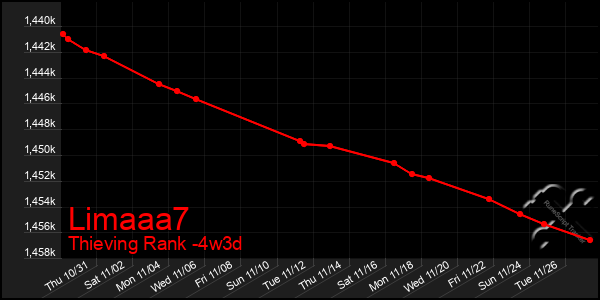 Last 31 Days Graph of Limaaa7