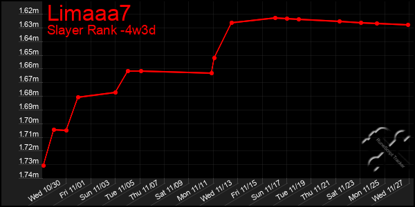 Last 31 Days Graph of Limaaa7