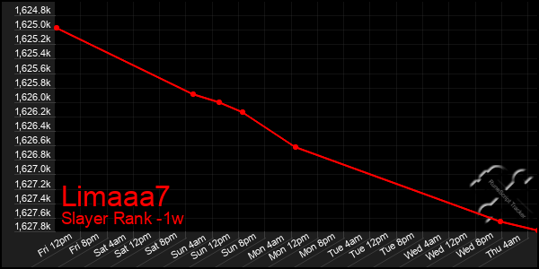 Last 7 Days Graph of Limaaa7