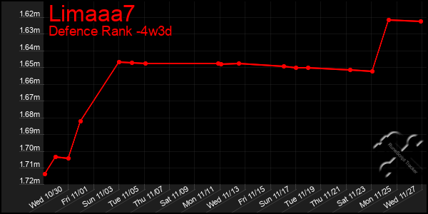 Last 31 Days Graph of Limaaa7