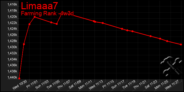 Last 31 Days Graph of Limaaa7