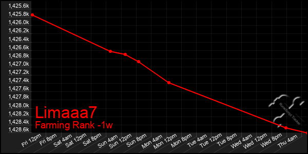 Last 7 Days Graph of Limaaa7