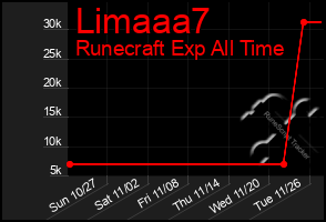 Total Graph of Limaaa7