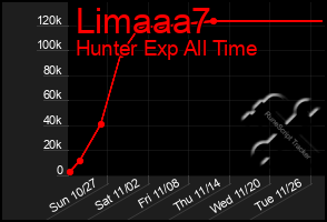 Total Graph of Limaaa7