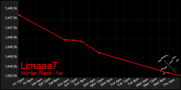 Last 7 Days Graph of Limaaa7