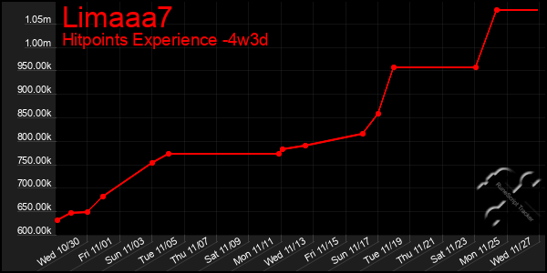 Last 31 Days Graph of Limaaa7