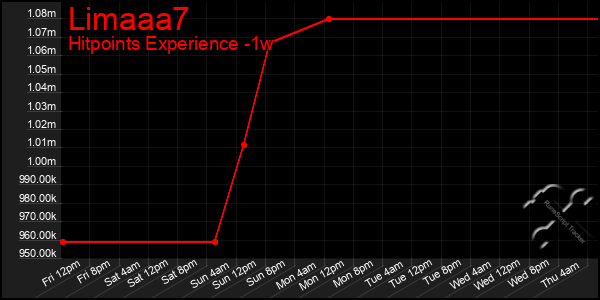 Last 7 Days Graph of Limaaa7