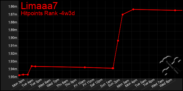 Last 31 Days Graph of Limaaa7