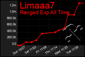 Total Graph of Limaaa7