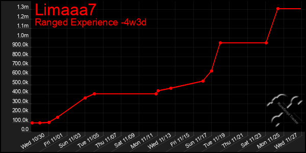 Last 31 Days Graph of Limaaa7