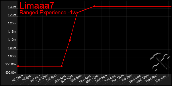 Last 7 Days Graph of Limaaa7