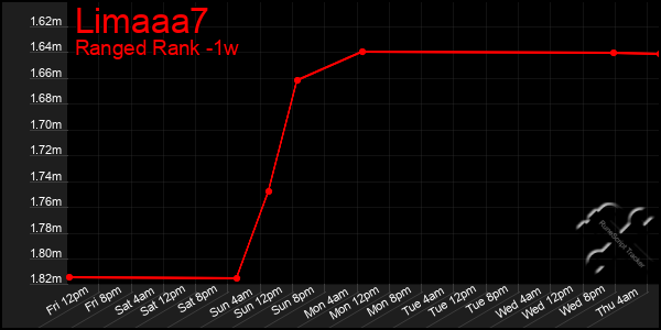 Last 7 Days Graph of Limaaa7