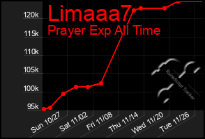 Total Graph of Limaaa7