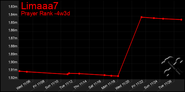 Last 31 Days Graph of Limaaa7