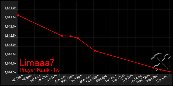 Last 7 Days Graph of Limaaa7