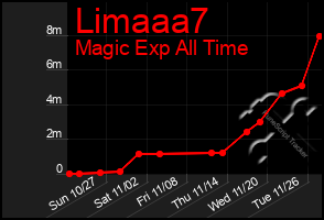 Total Graph of Limaaa7