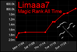 Total Graph of Limaaa7