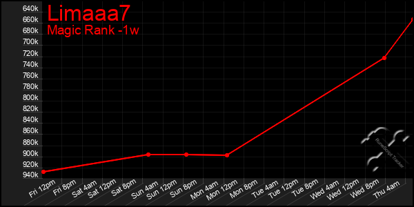 Last 7 Days Graph of Limaaa7