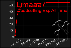 Total Graph of Limaaa7