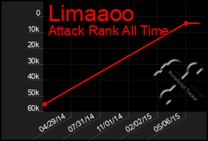 Total Graph of Limaaoo