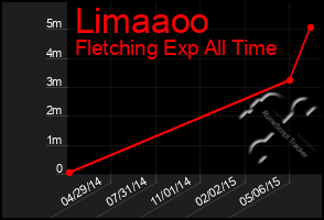 Total Graph of Limaaoo