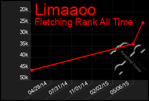 Total Graph of Limaaoo